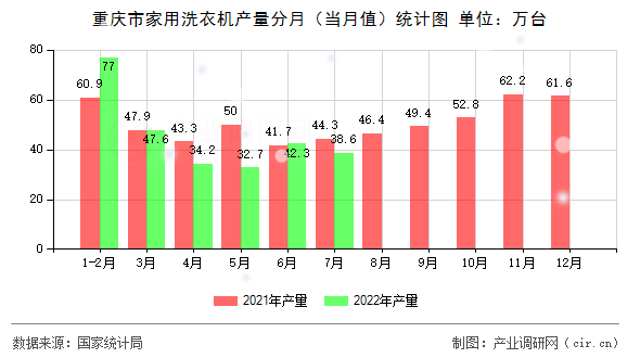 重慶市家用洗衣機(jī)產(chǎn)量分月(當(dāng)月值)統(tǒng)計(jì)圖 重慶市家用洗衣機(jī)產(chǎn)量分月(當(dāng)月值)統(tǒng)計(jì)圖