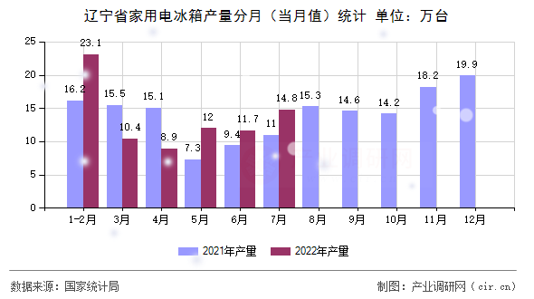 遼寧省家用電冰箱產(chǎn)量分月（當(dāng)月值）統(tǒng)計(jì)