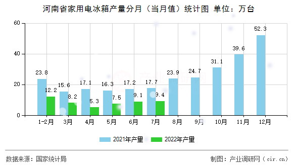 河南省家用電冰箱產(chǎn)量分月(當月值)統(tǒng)計圖 河南省家用電冰箱產(chǎn)量分月(當月值)統(tǒng)計圖