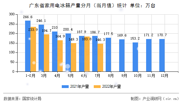 廣東省家用電冰箱產(chǎn)量分月（當月值）統(tǒng)計