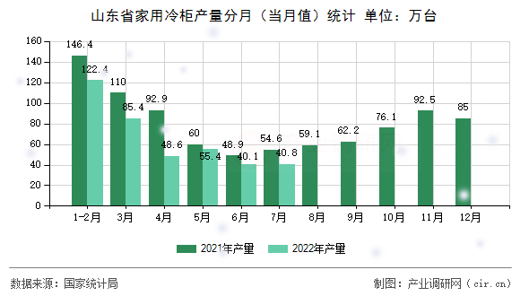 山東省家用冷柜產(chǎn)量分月(當(dāng)月值)統(tǒng)計 山東省家用冷柜產(chǎn)量分月(當(dāng)月值)統(tǒng)計