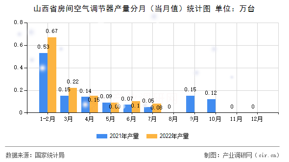 山西省房間空氣調(diào)節(jié)器產(chǎn)量分月(當(dāng)月值)統(tǒng)計(jì)圖 山西省房間空氣調(diào)節(jié)器產(chǎn)量分月(當(dāng)月值)統(tǒng)計(jì)圖