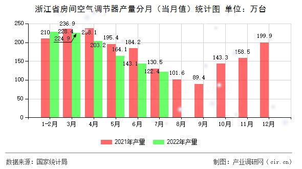 浙江省房間空氣調(diào)節(jié)器產(chǎn)量分月(當(dāng)月值)統(tǒng)計(jì)圖 浙江省房間空氣調(diào)節(jié)器產(chǎn)量分月(當(dāng)月值)統(tǒng)計(jì)圖