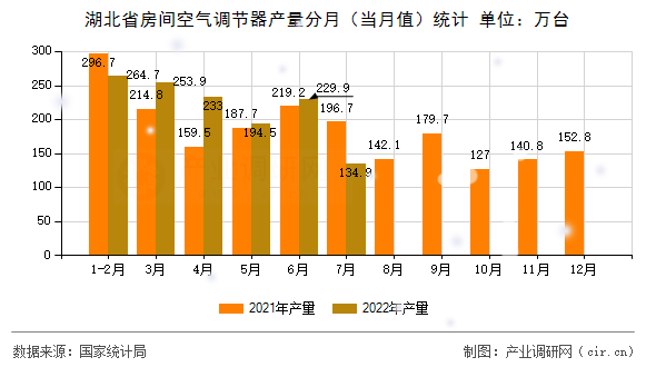 湖北省房間空氣調(diào)節(jié)器產(chǎn)量分月(當(dāng)月值)統(tǒng)計(jì) 湖北省房間空氣調(diào)節(jié)器產(chǎn)量分月(當(dāng)月值)統(tǒng)計(jì)