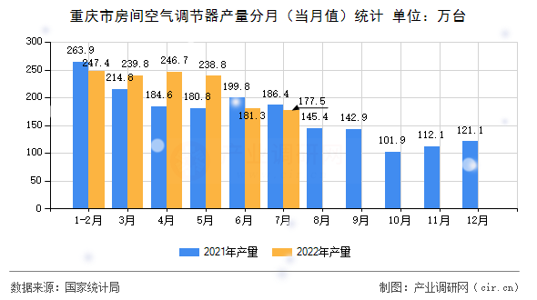 重慶市房間空氣調節(jié)器產量分月（當月值）統(tǒng)計