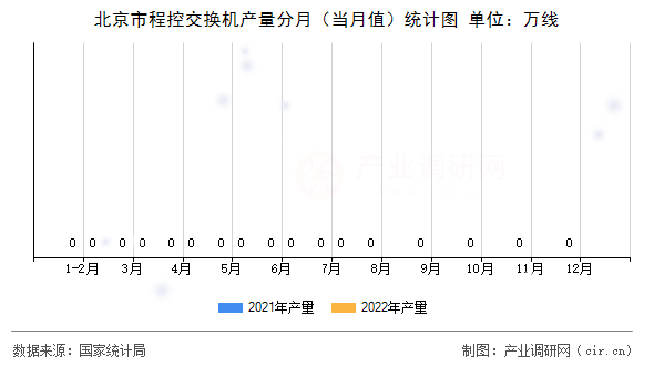 北京市程控交換機產(chǎn)量分月（當(dāng)月值）統(tǒng)計圖