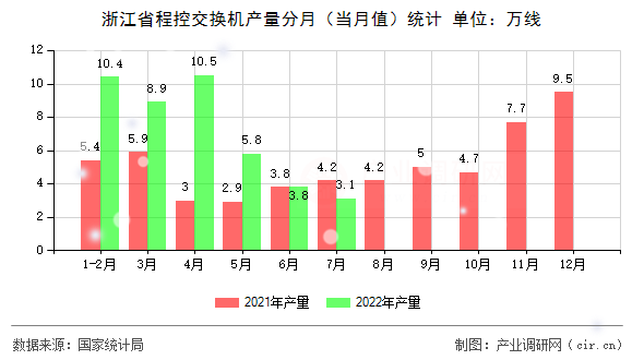 浙江省程控交換機(jī)產(chǎn)量分月(當(dāng)月值)統(tǒng)計(jì) 浙江省程控交換機(jī)產(chǎn)量分月(當(dāng)月值)統(tǒng)計(jì)