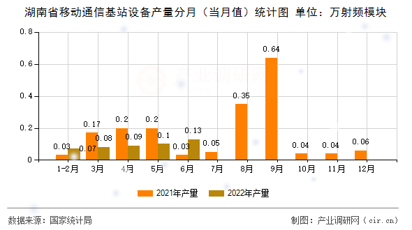 湖南省移動(dòng)通信基站設(shè)備產(chǎn)量分月(當(dāng)月值)統(tǒng)計(jì)圖 湖南省移動(dòng)通信基站設(shè)備產(chǎn)量分月(當(dāng)月值)統(tǒng)計(jì)圖