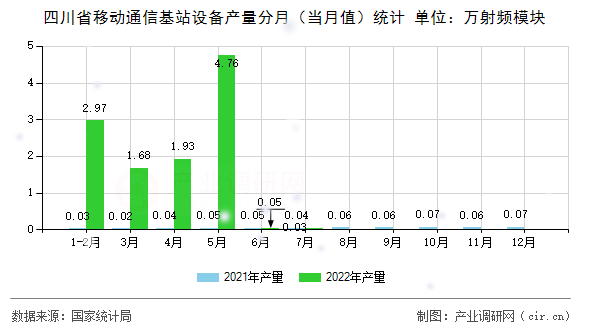 四川省移動通信基站設備產量分月（當月值）統計
