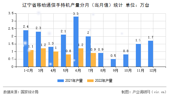 遼寧省移動通信手持機產量分月（當月值）統(tǒng)計