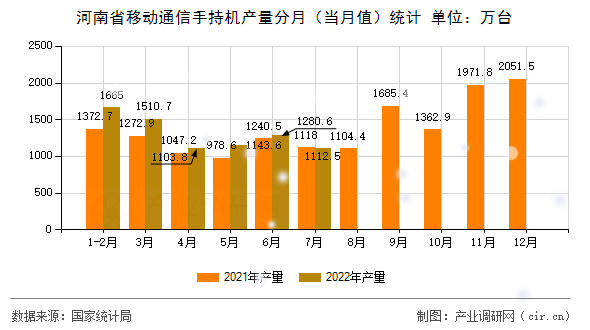 河南省移動通信手持機(jī)產(chǎn)量分月(當(dāng)月值)統(tǒng)計 河南省移動通信手持機(jī)產(chǎn)量分月(當(dāng)月值)統(tǒng)計