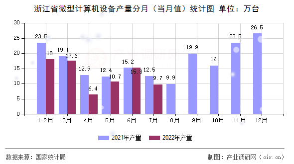 浙江省微型計(jì)算機(jī)設(shè)備產(chǎn)量分月(當(dāng)月值)統(tǒng)計(jì)圖 浙江省微型計(jì)算機(jī)設(shè)備產(chǎn)量分月(當(dāng)月值)統(tǒng)計(jì)圖