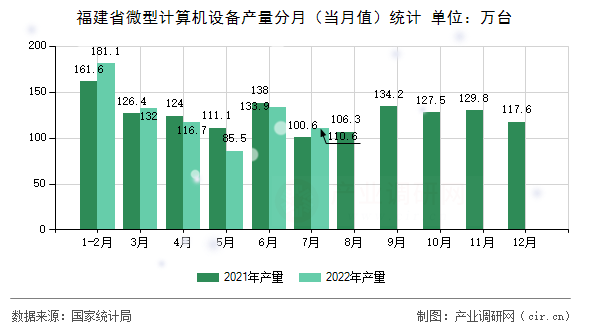 福建省微型計算機設備產量分月(當月值)統計 福建省微型計算機設備產量分月(當月值)統計
