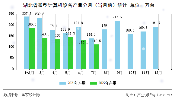 湖北省微型計(jì)算機(jī)設(shè)備產(chǎn)量分月（當(dāng)月值）統(tǒng)計(jì)