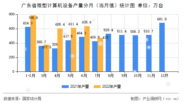 廣東省微型計(jì)算機(jī)設(shè)備產(chǎn)量分月（當(dāng)月值）統(tǒng)計(jì)圖