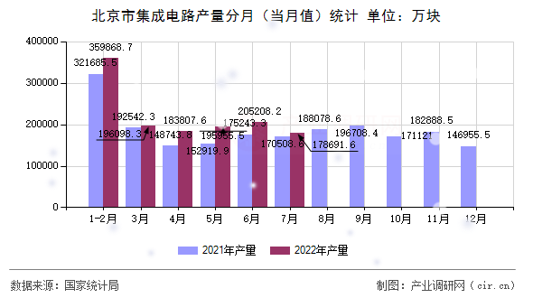 北京市集成電路產(chǎn)量分月(當月值)統(tǒng)計 北京市集成電路產(chǎn)量分月(當月值)統(tǒng)計