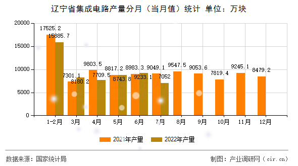 遼寧省集成電路產(chǎn)量分月（當月值）統(tǒng)計