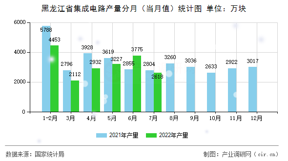 黑龍江省集成電路產(chǎn)量分月(當(dāng)月值)統(tǒng)計(jì)圖 黑龍江省集成電路產(chǎn)量分月(當(dāng)月值)統(tǒng)計(jì)圖