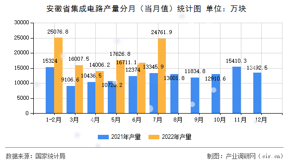 安徽省集成電路產(chǎn)量分月(當(dāng)月值)統(tǒng)計(jì)圖 安徽省集成電路產(chǎn)量分月(當(dāng)月值)統(tǒng)計(jì)圖