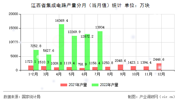 江西省集成電路產(chǎn)量分月（當(dāng)月值）統(tǒng)計(jì)