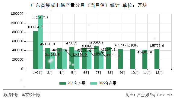 廣東省集成電路產(chǎn)量分月(當(dāng)月值)統(tǒng)計(jì) 廣東省集成電路產(chǎn)量分月(當(dāng)月值)統(tǒng)計(jì)