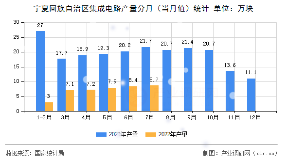 寧夏回族自治區(qū)集成電路產(chǎn)量分月（當(dāng)月值）統(tǒng)計(jì)