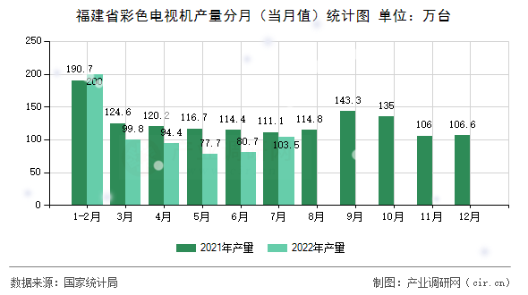 福建省彩色電視機(jī)產(chǎn)量分月(當(dāng)月值)統(tǒng)計(jì)圖 福建省彩色電視機(jī)產(chǎn)量分月(當(dāng)月值)統(tǒng)計(jì)圖