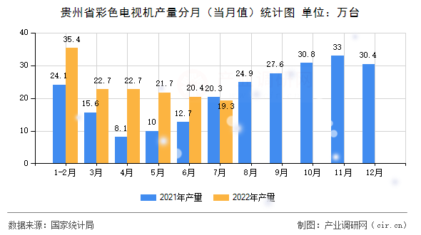 貴州省彩色電視機產(chǎn)量分月（當(dāng)月值）統(tǒng)計圖