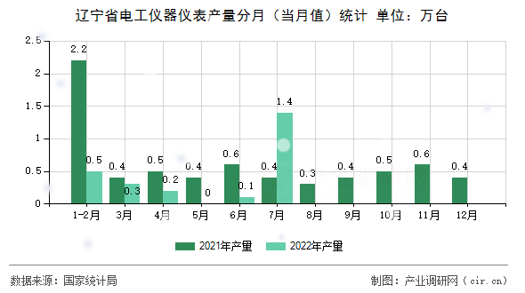 遼寧省電工儀器儀表產(chǎn)量分月（當(dāng)月值）統(tǒng)計