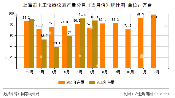 上海市電工儀器儀表產量分月(當月值)統(tǒng)計圖 上海市電工儀器儀表產量分月(當月值)統(tǒng)計圖