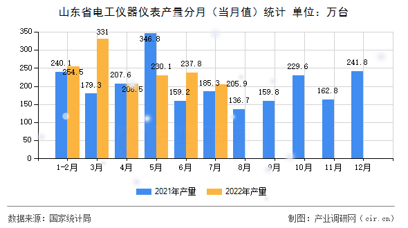 山東省電工儀器儀表產量分月(當月值)統計 山東省電工儀器儀表產量分月(當月值)統計