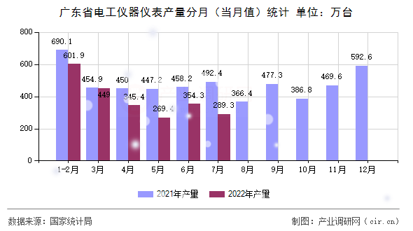 廣東省電工儀器儀表產(chǎn)量分月(當(dāng)月值)統(tǒng)計(jì) 廣東省電工儀器儀表產(chǎn)量分月(當(dāng)月值)統(tǒng)計(jì)