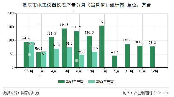 重慶市電工儀器儀表產(chǎn)量分月(當(dāng)月值)統(tǒng)計(jì)圖 重慶市電工儀器儀表產(chǎn)量分月(當(dāng)月值)統(tǒng)計(jì)圖