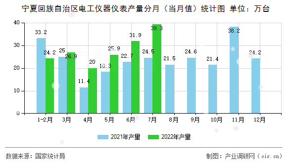 寧夏回族自治區(qū)電工儀器儀表產(chǎn)量分月(當(dāng)月值)統(tǒng)計圖 寧夏回族自治區(qū)電工儀器儀表產(chǎn)量分月(當(dāng)月值)統(tǒng)計圖