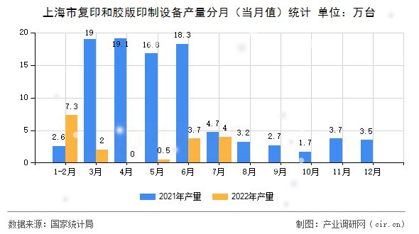 上海市復(fù)印和膠版印制設(shè)備產(chǎn)量分月(當(dāng)月值)統(tǒng)計(jì) 上海市復(fù)印和膠版印制設(shè)備產(chǎn)量分月(當(dāng)月值)統(tǒng)計(jì)