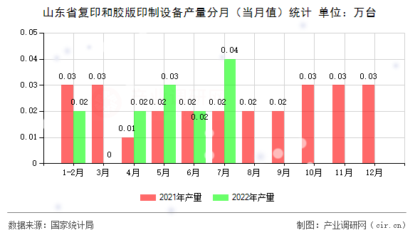 山東省復(fù)印和膠版印制設(shè)備產(chǎn)量分月(當(dāng)月值)統(tǒng)計(jì) 山東省復(fù)印和膠版印制設(shè)備產(chǎn)量分月(當(dāng)月值)統(tǒng)計(jì)