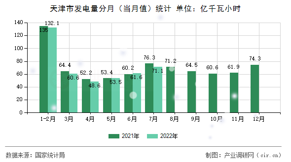 天津市發(fā)電量分月（當(dāng)月值）統(tǒng)計(jì)