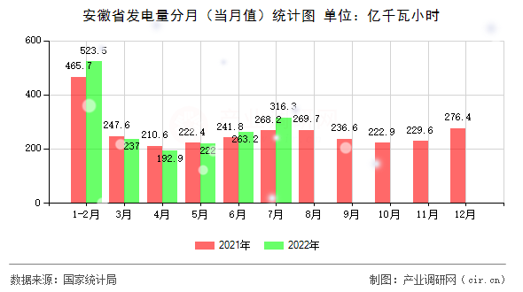 安徽省發(fā)電量分月(當(dāng)月值)統(tǒng)計(jì)圖 安徽省發(fā)電量分月(當(dāng)月值)統(tǒng)計(jì)圖