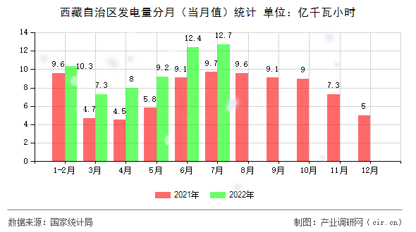 西藏自治區(qū)發(fā)電量分月（當月值）統(tǒng)計