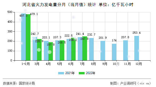 河北省火力發(fā)電量分月（當(dāng)月值）統(tǒng)計