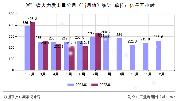 浙江省火力發(fā)電量分月(當(dāng)月值)統(tǒng)計(jì) 浙江省火力發(fā)電量分月(當(dāng)月值)統(tǒng)計(jì)