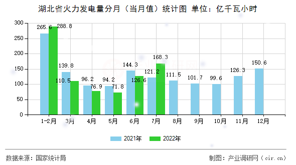 湖北省火力發(fā)電量分月(當(dāng)月值)統(tǒng)計(jì)圖 湖北省火力發(fā)電量分月(當(dāng)月值)統(tǒng)計(jì)圖