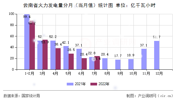 云南省火力發(fā)電量分月(當(dāng)月值)統(tǒng)計(jì)圖 云南省火力發(fā)電量分月(當(dāng)月值)統(tǒng)計(jì)圖