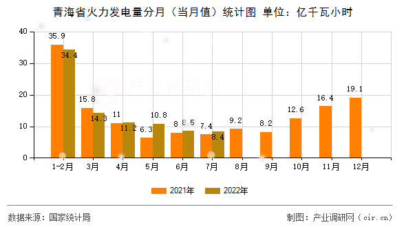 青海省火力發(fā)電量分月(當(dāng)月值)統(tǒng)計(jì)圖 青海省火力發(fā)電量分月(當(dāng)月值)統(tǒng)計(jì)圖