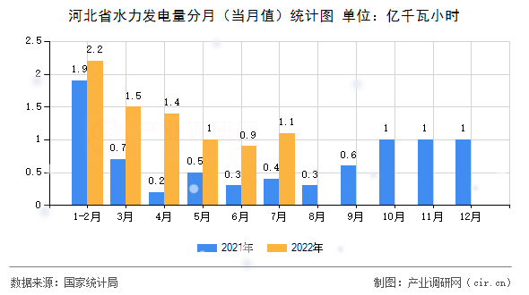 河北省水力發(fā)電量分月(當月值)統(tǒng)計圖 河北省水力發(fā)電量分月(當月值)統(tǒng)計圖