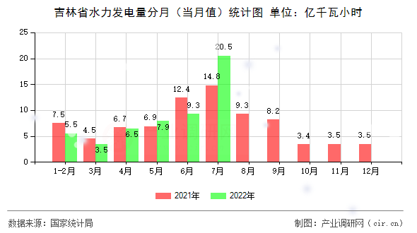吉林省水力發(fā)電量分月(當(dāng)月值)統(tǒng)計(jì)圖 吉林省水力發(fā)電量分月(當(dāng)月值)統(tǒng)計(jì)圖