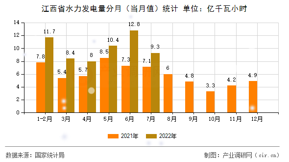 江西省水力發(fā)電量分月（當月值）統(tǒng)計