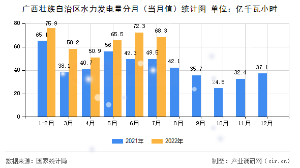 廣西壯族自治區(qū)水力發(fā)電量分月（當(dāng)月值）統(tǒng)計(jì)圖