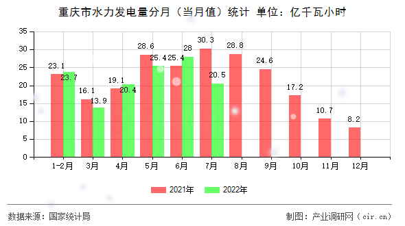 重慶市水力發(fā)電量分月（當(dāng)月值）統(tǒng)計(jì)