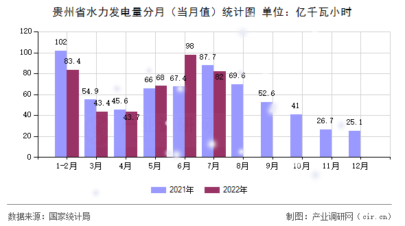 貴州省水力發(fā)電量分月(當月值)統(tǒng)計圖 貴州省水力發(fā)電量分月(當月值)統(tǒng)計圖